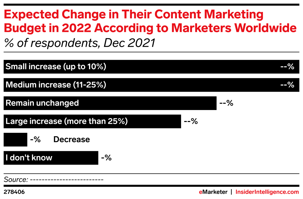 Expected Change in Their Content Marketing Budget in 2022 According to ...