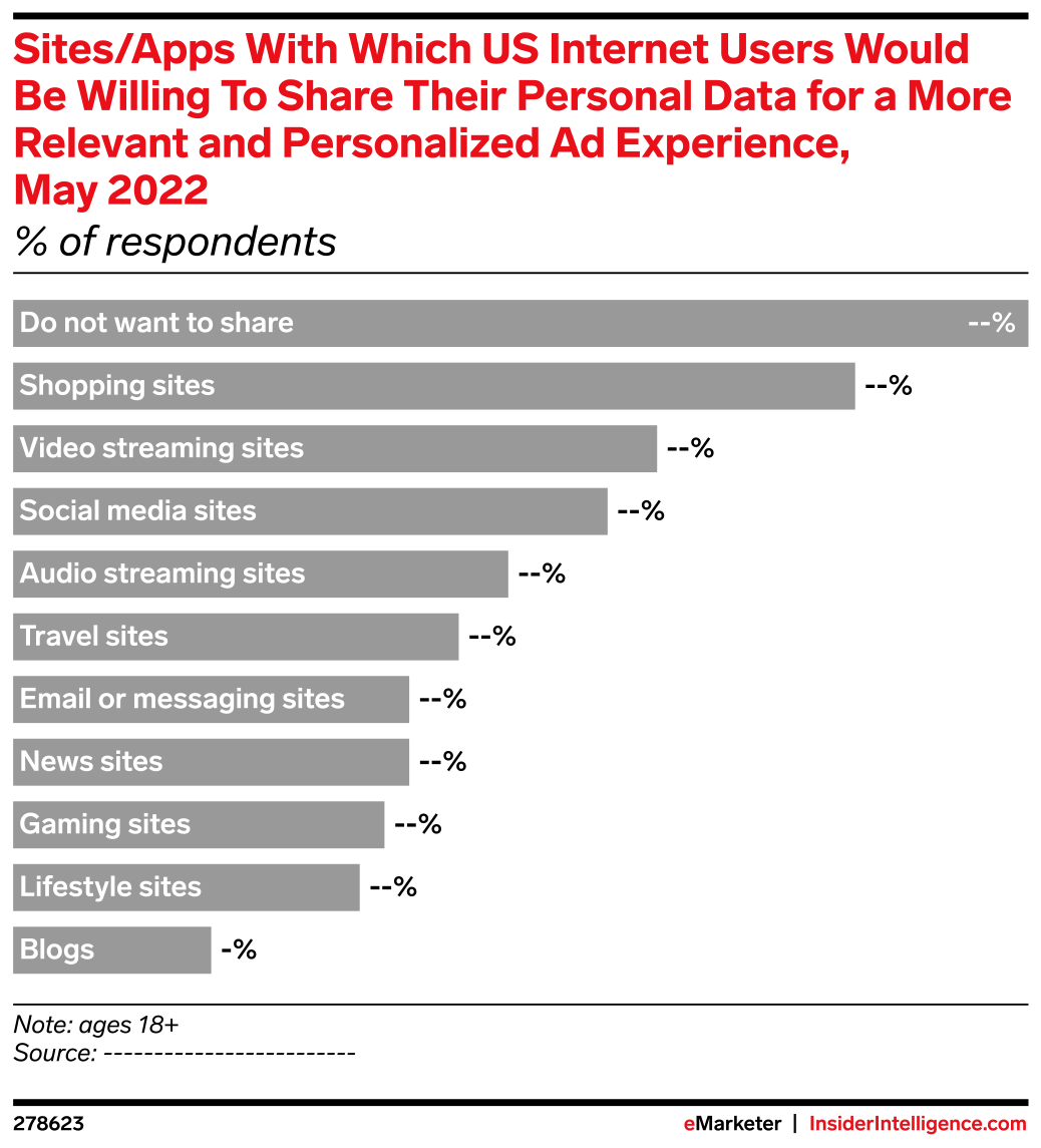 Sites/Apps With Which US Internet Users Would Be Willing To Share Their ...