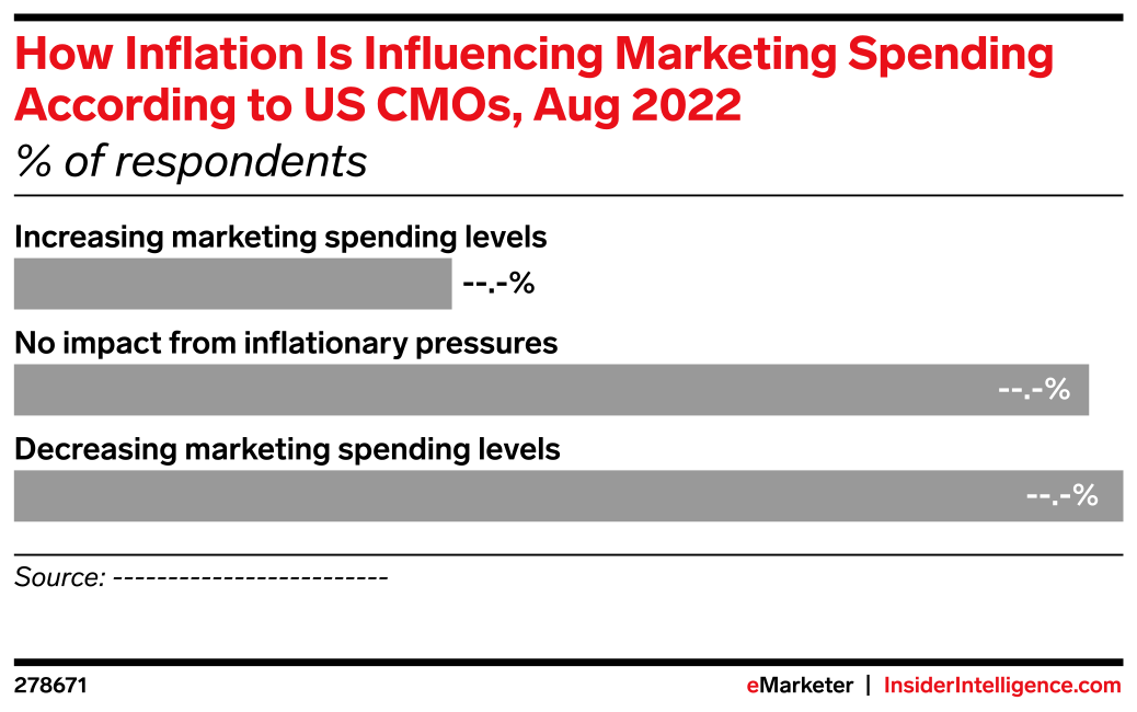 How Inflation Is Influencing Marketing Spending According to US CMOs ...