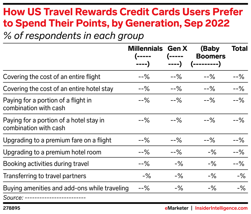 How US Travel Rewards Credit Cards Users Prefer to Spend Their Points ...