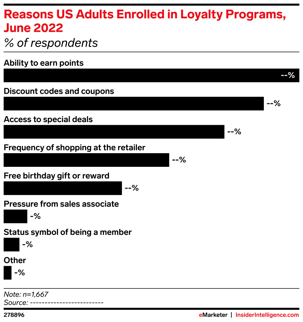 Reasons US Adults Enrolled in Loyalty Programs, June 2022 (% of ...