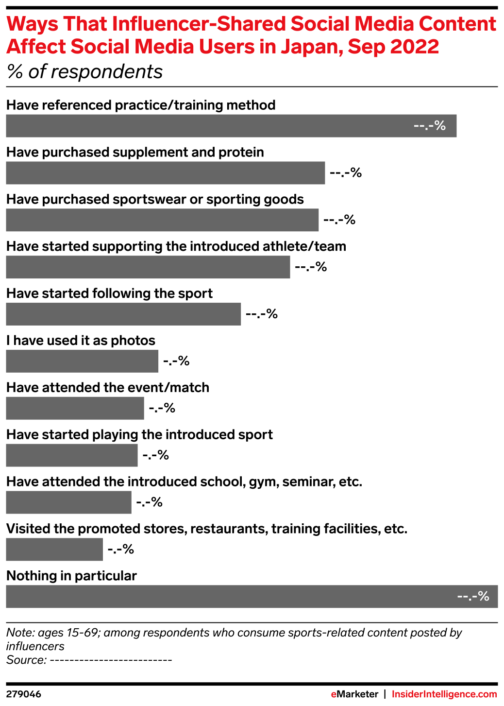 Ways That Influencer-Shared Social Media Content Affect Social Media ...