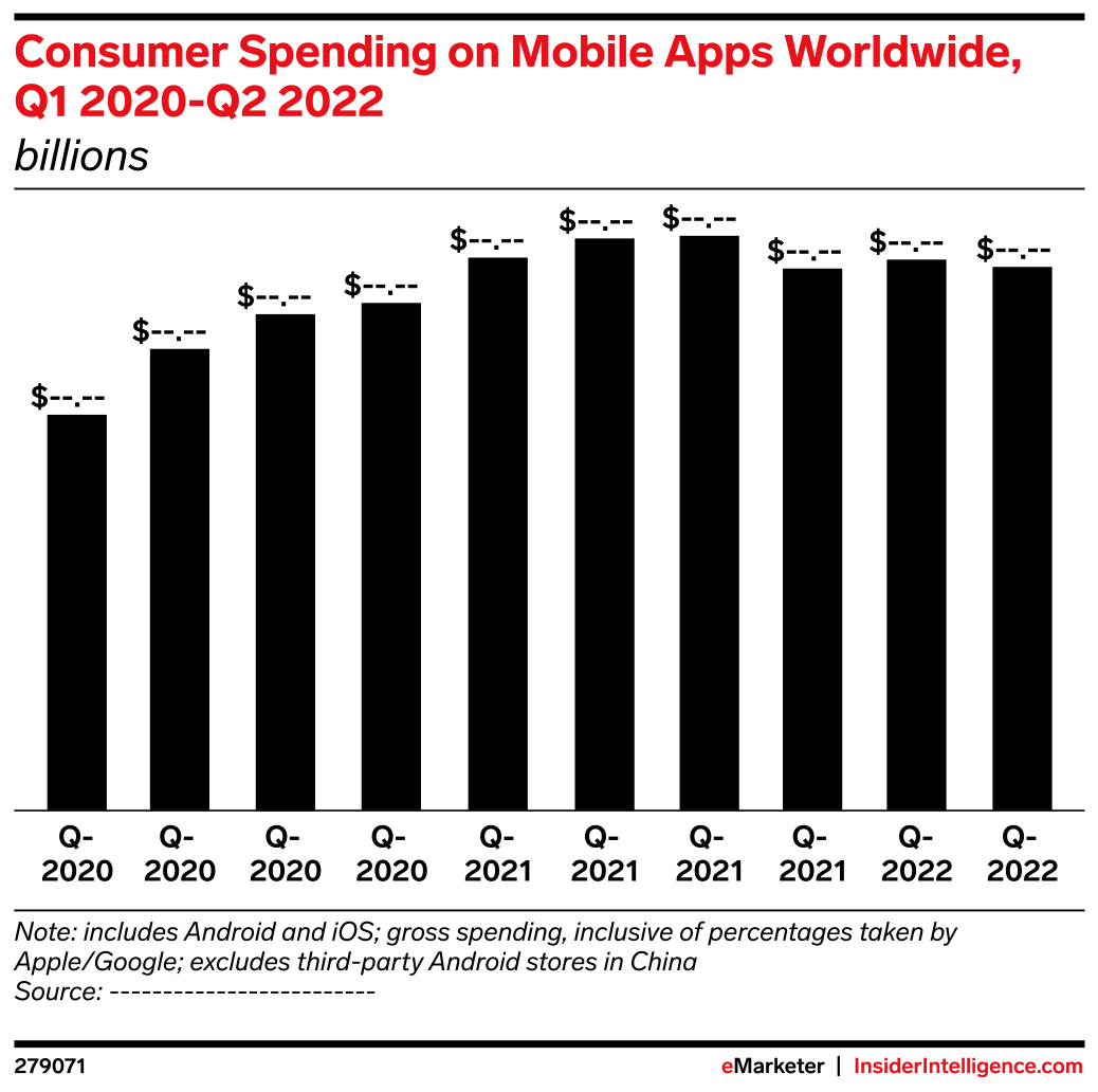 Consumer Spending on Mobile Apps Worldwide, Q1 2020-Q2 2022 (billions ...