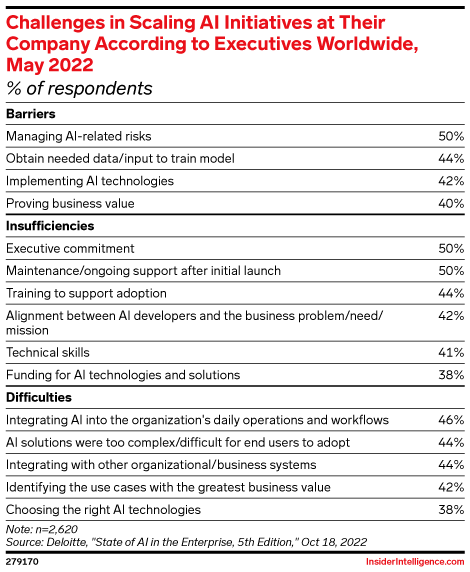 Challenges in Scaling AI Initiatives at Their Company According to ...