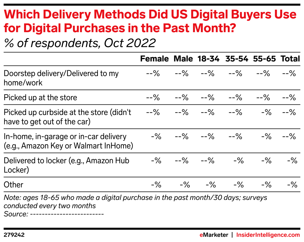 Which Delivery Methods Did US Digital Buyers Use for Digital Purchases ...