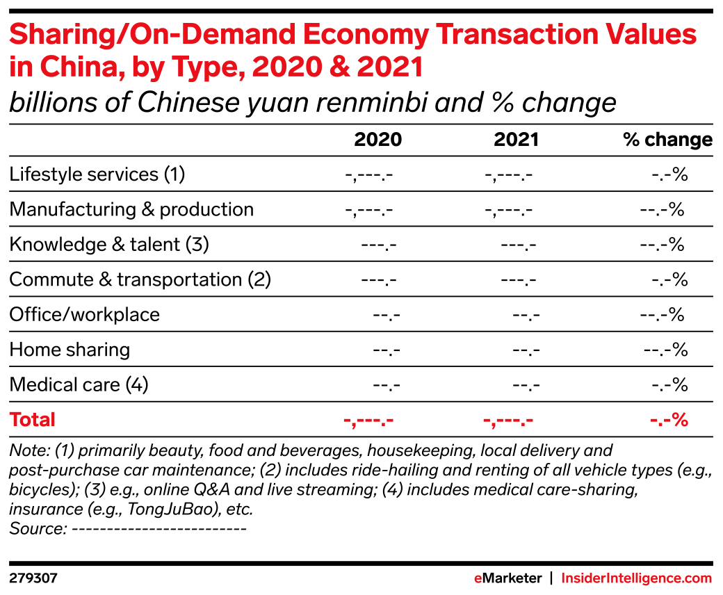 Sharing/On-Demand Economy Transaction Values in China, by Type, 2020 ...