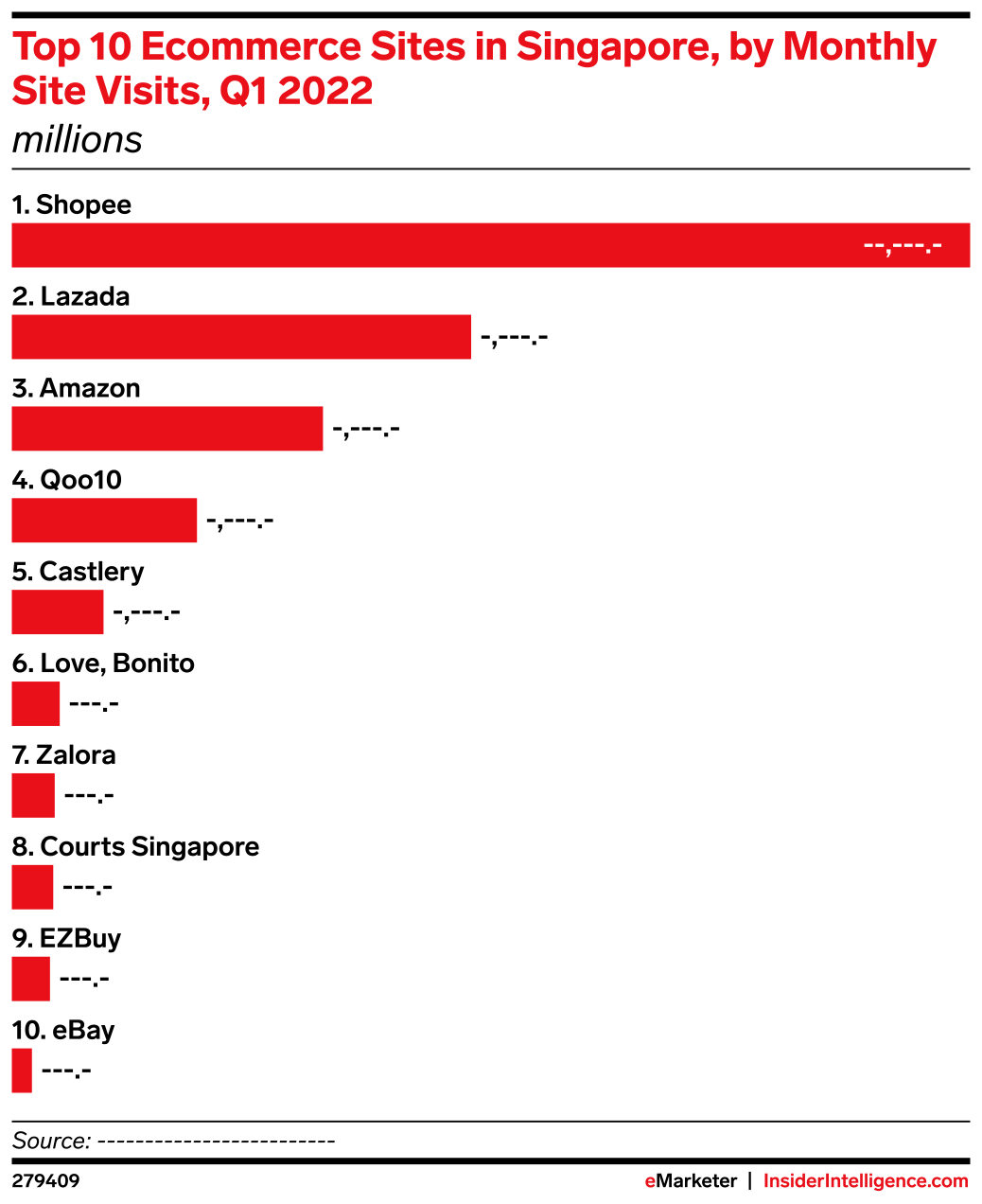 Top 10 Ecommerce Sites in Singapore, by Monthly Site Visits, Q1 2022 ...