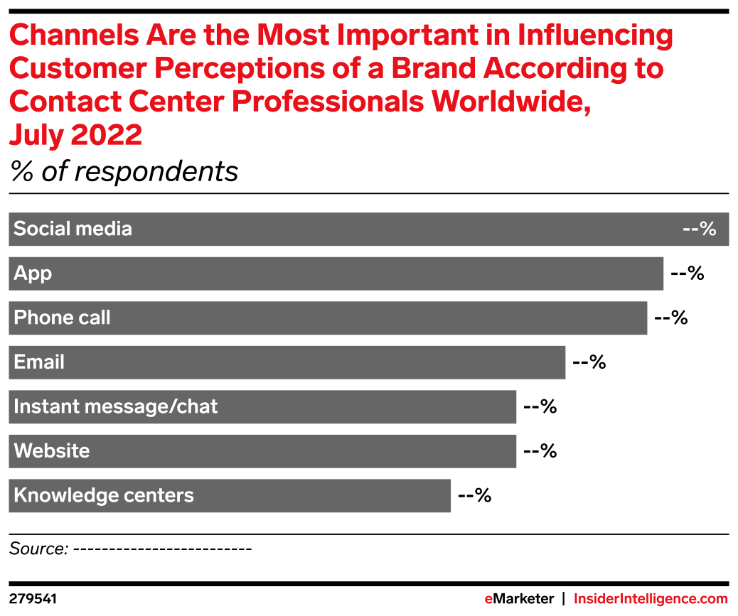 Channels Are the Most Important in Influencing Customer Perceptions of ...
