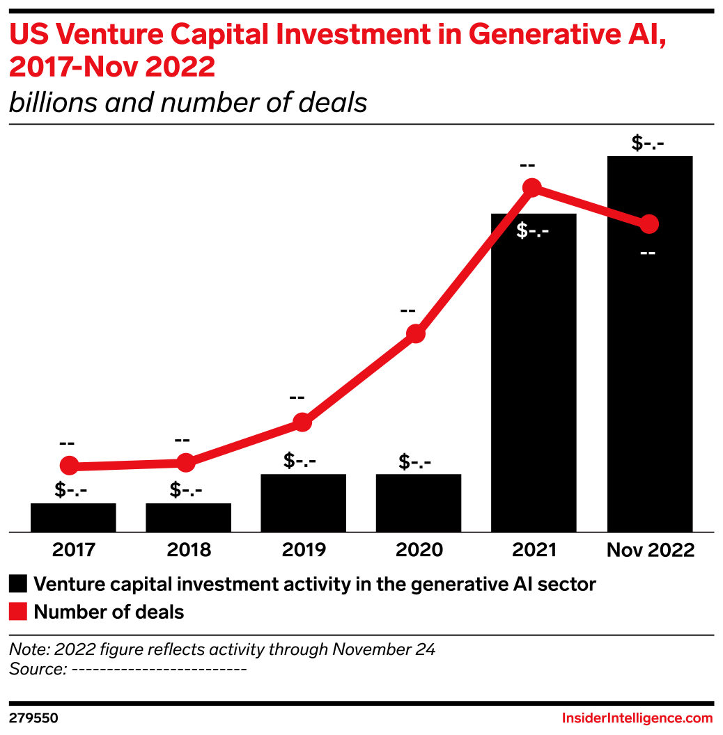 US Venture Capital Investment in Generative AI, 2017-Nov 2022 (billions ...
