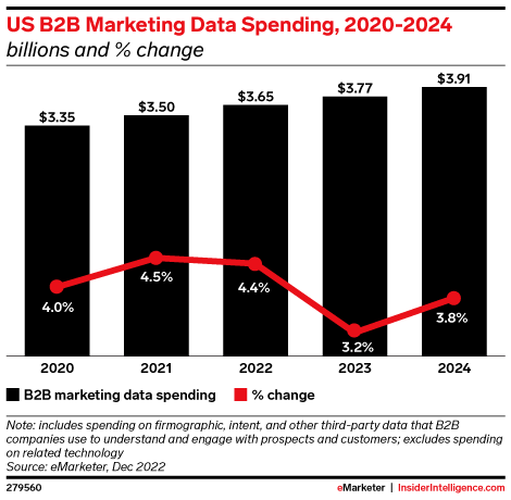 US B2B Marketing Data Spending, 2020-2024 (billions and % change ...