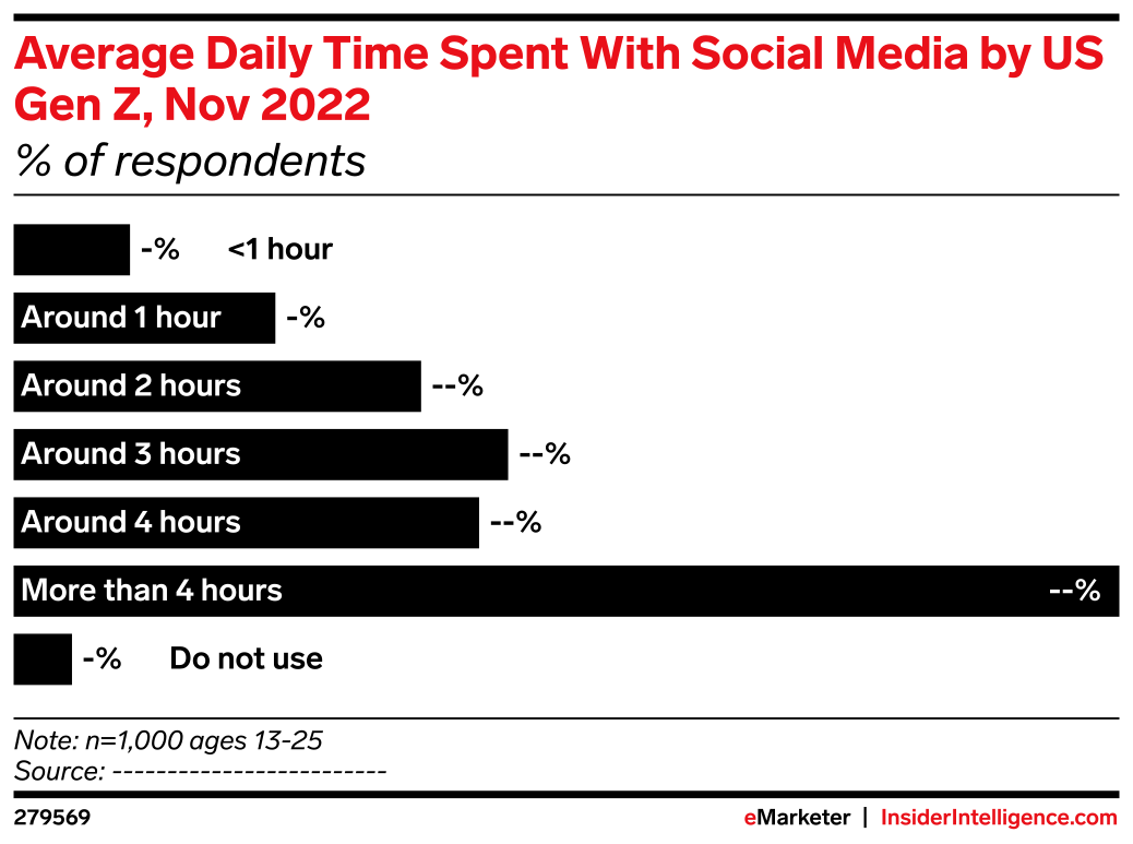 Average Daily Time Spent With Social Media by US Gen Z, Nov 2022 (% of ...