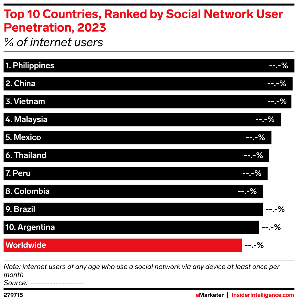 Top 10 Countries, Ranked by Social Network User Penetration, 2023 (% of ...