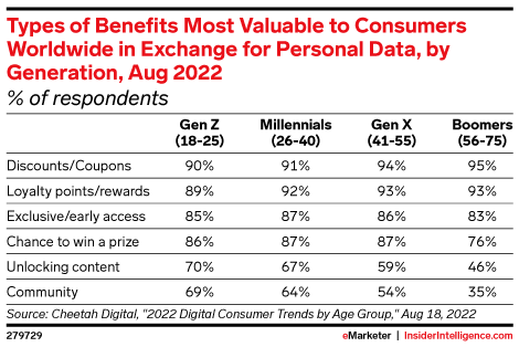 Types of Benefits Most Valuable to Consumers Worldwide in Exchange for ...