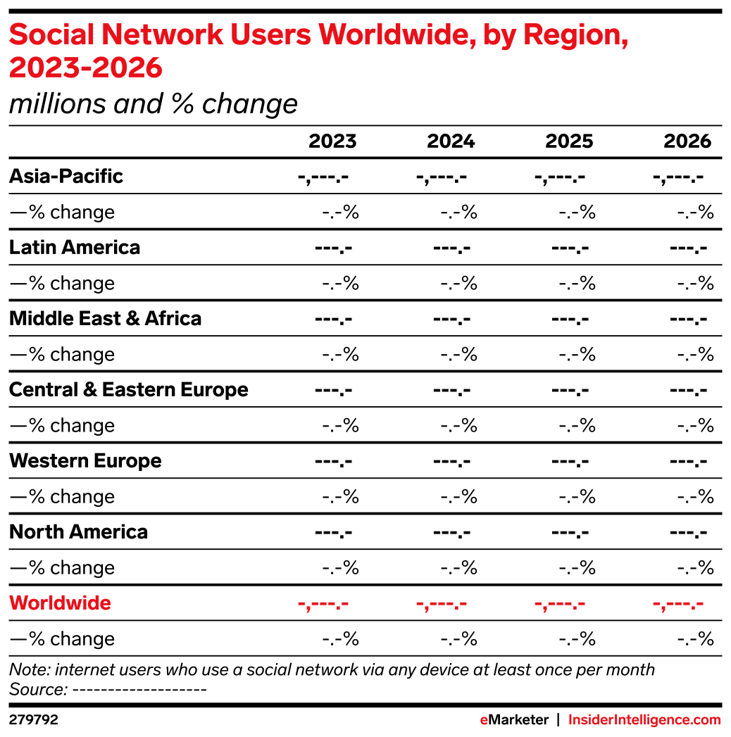 Social Network Users Worldwide, by Region, 2023-2026 (millions and ...
