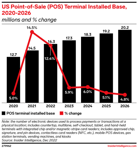 US Point-of-Sale (POS) Terminal Installed Base, 2020-2026 (millions and ...