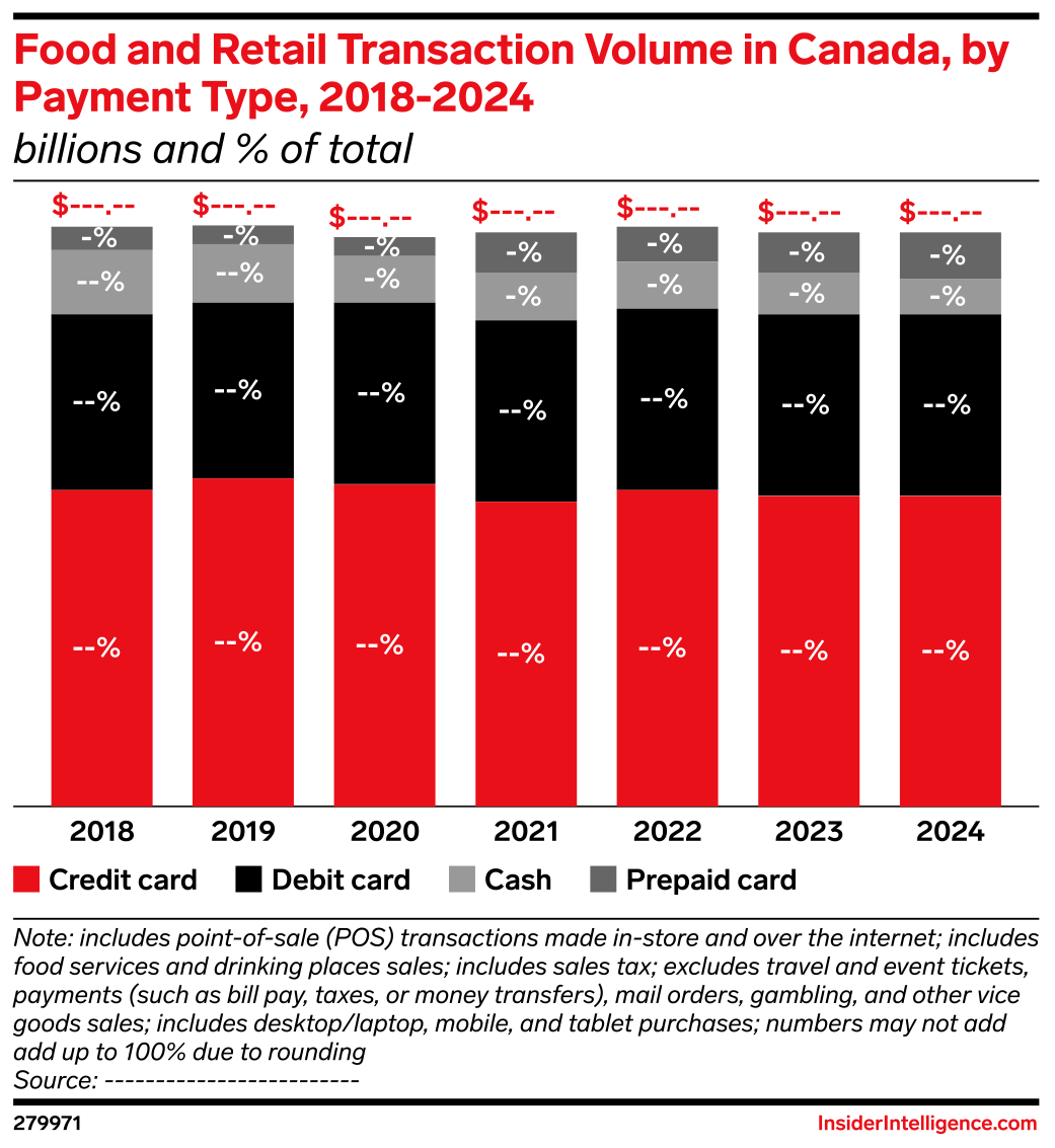 Food and Retail Transaction Volume in Canada, by Payment Type, 2018 ...