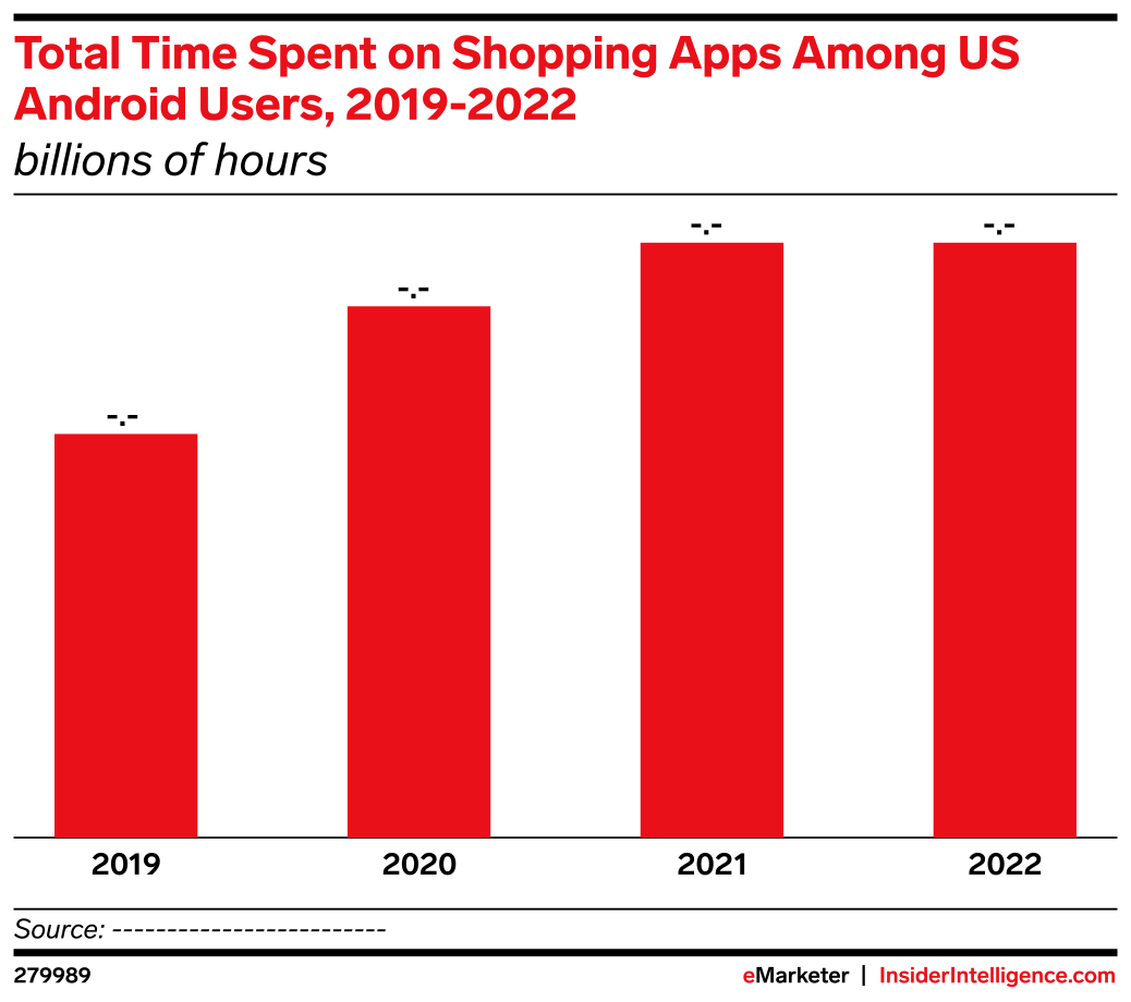 Total Time Spent on Shopping Apps Among US Android Users, 2019-2022 ...