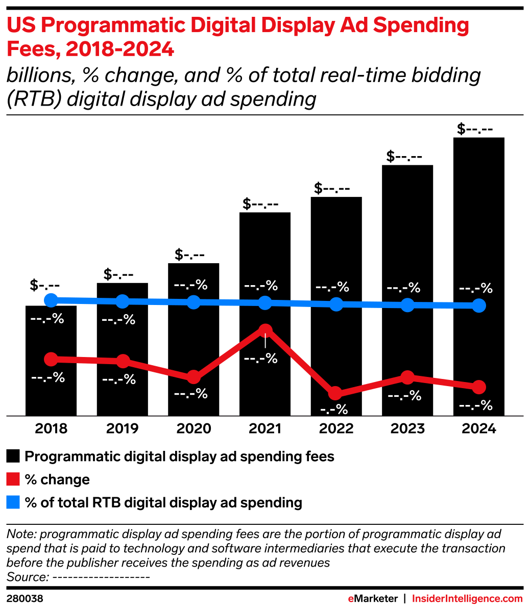 US Programmatic Digital Display Ad Spending Fees, 2018-2024 (billions ...