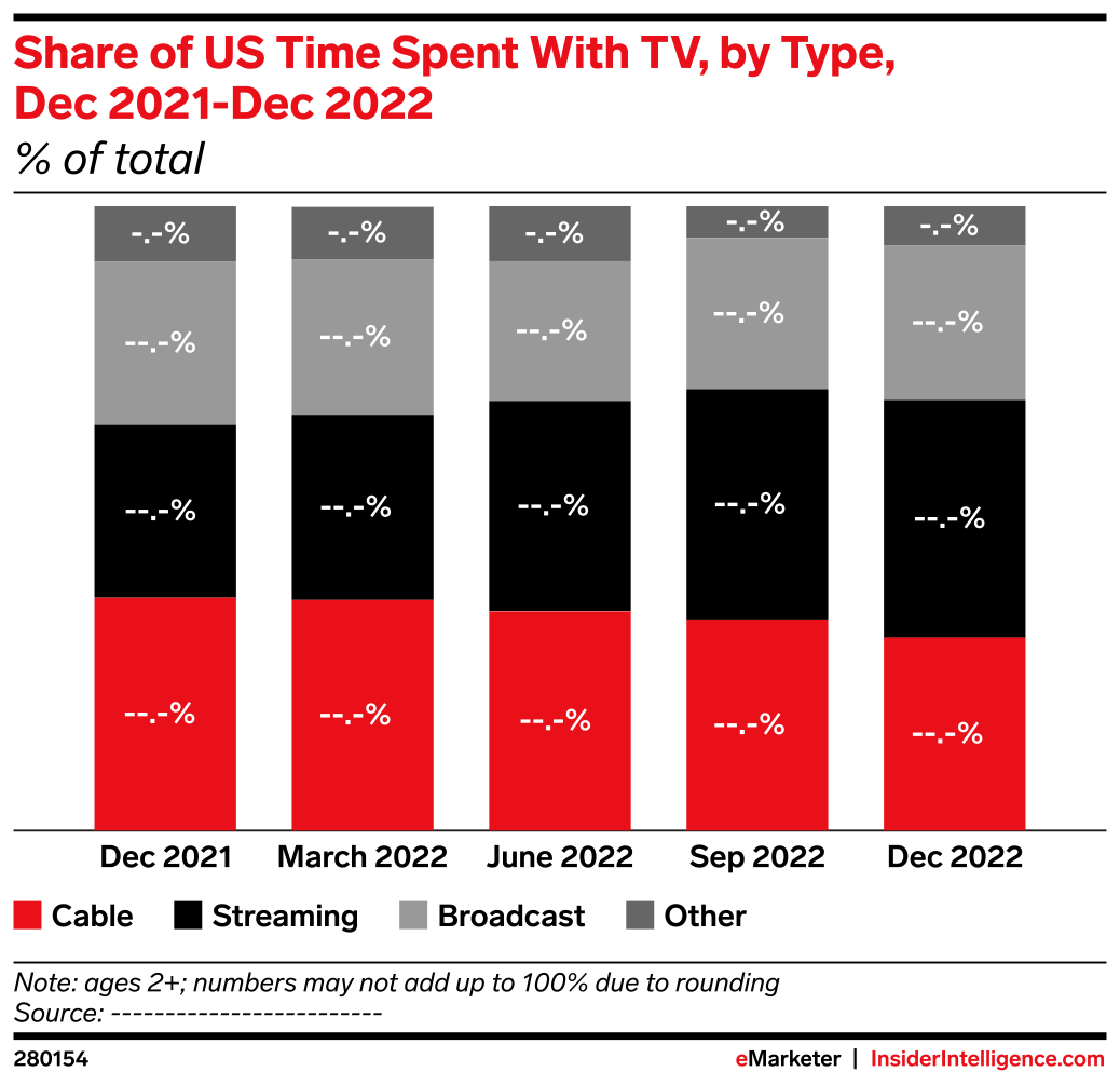 Share of US Time Spent With TV, by Type, Dec 2021-Dec 2022 (% of total ...