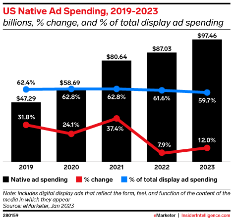 US Native Ad Spending, 2019-2023 (billions, % change, and % of total ...