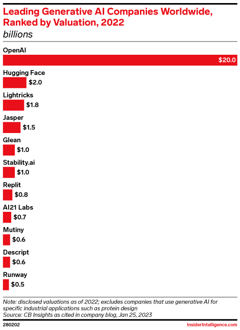 Leading Generative AI Companies Worldwide, Ranked by Valuation, 2022 ...