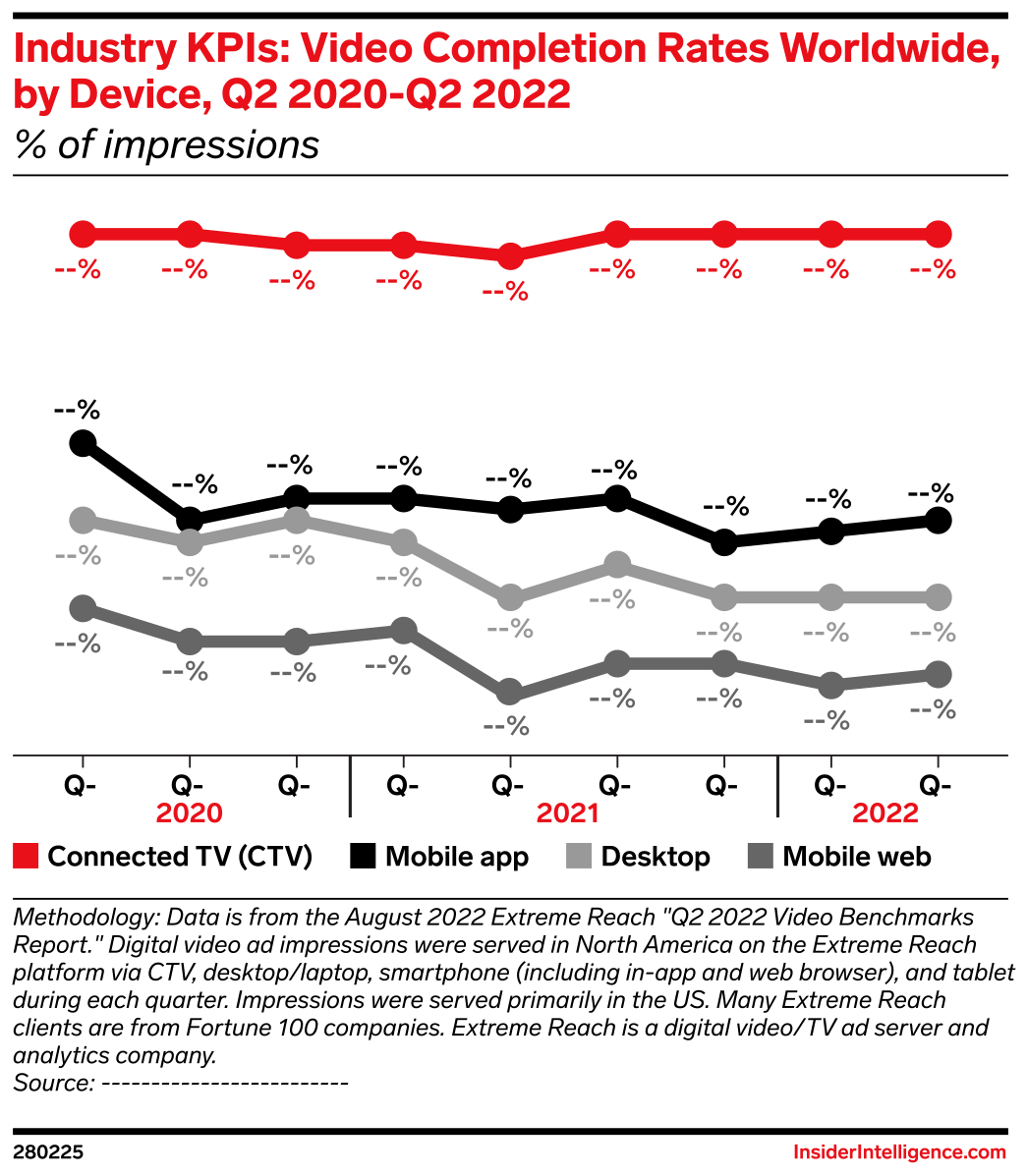 Industry KPIs: Video Completion Rates Worldwide, by Device, Q2 2020-Q2 ...