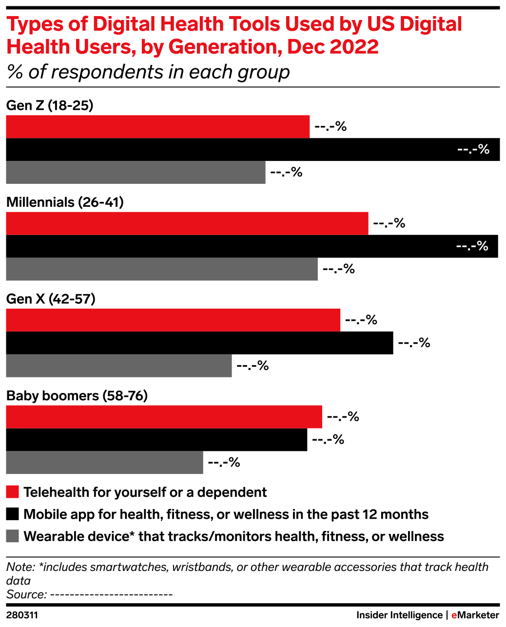 Types of Digital Health Tools Used by US Digital Health Users, by ...