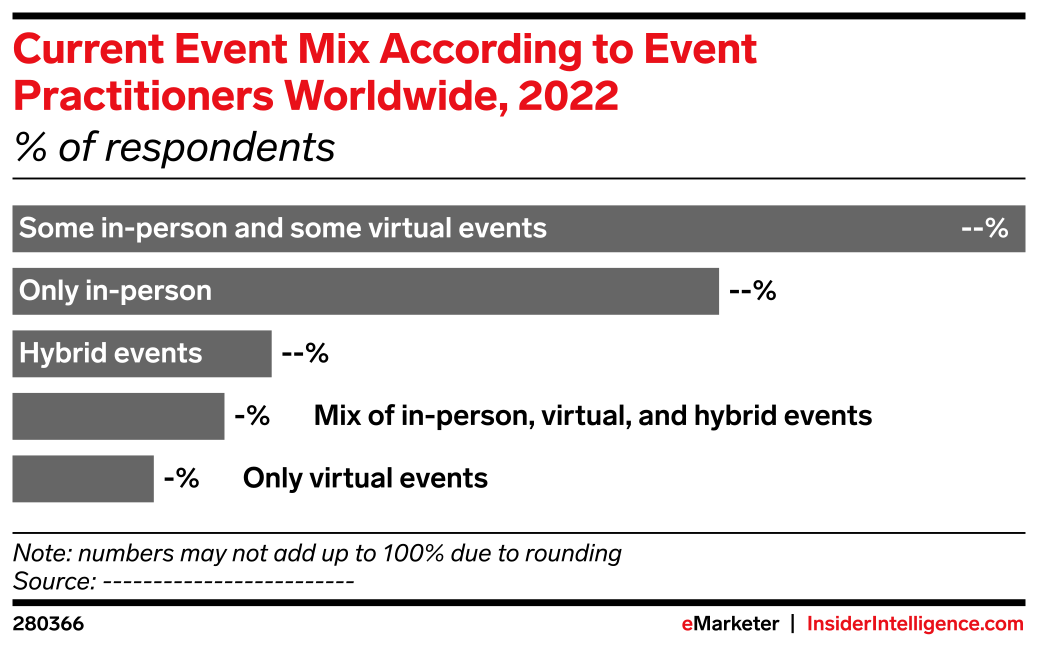 Current Event Mix According to Event Practitioners Worldwide, 2022 ...
