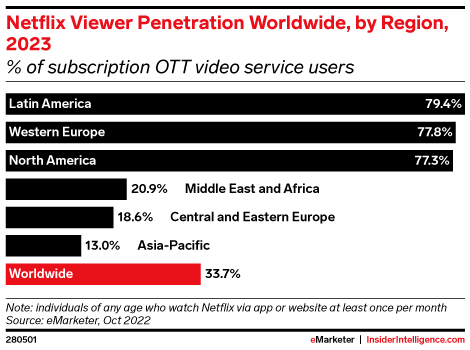 Netflix Viewer Penetration Worldwide, by Region, 2023 (% of ...
