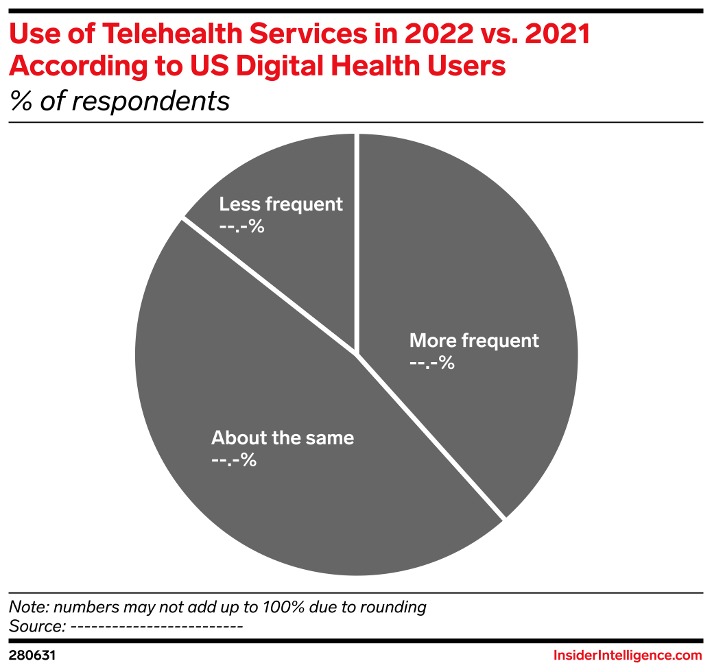 Use of Telehealth Services in 2022 vs. 2021 According to US Digital ...