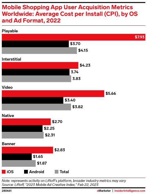 Mobile Shopping App User Acquisition Metrics Worldwide: Average Cost ...