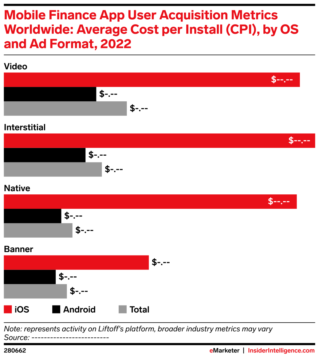 Mobile Finance App User Acquisition Metrics Worldwide: Average Cost per ...