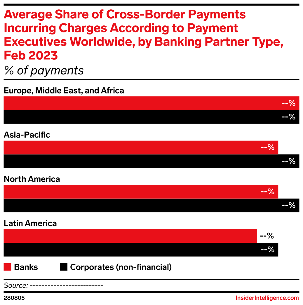 Average Share of Cross-Border Payments Incurring Charges According to ...