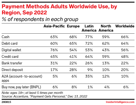 Payment Methods Adults Worldwide Use, by Region, Sep 2022 (% of ...