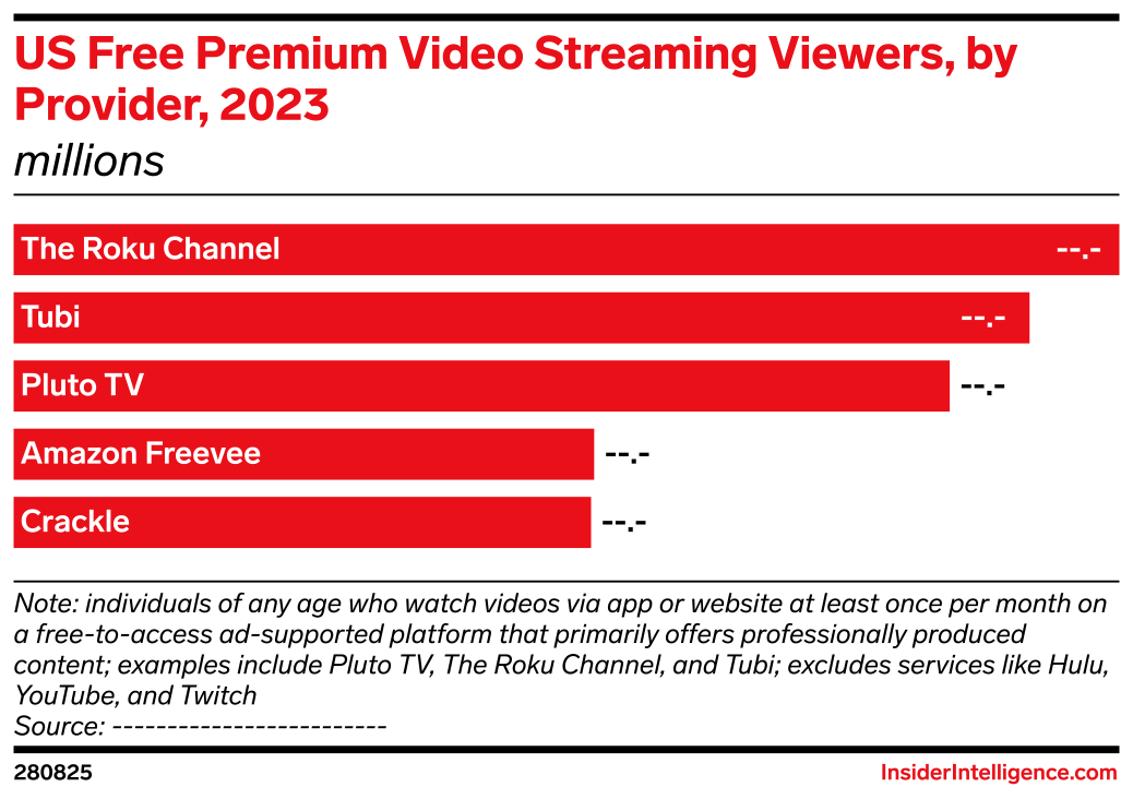 US Free Premium Video Streaming Viewers, by Provider, 2023 (millions ...