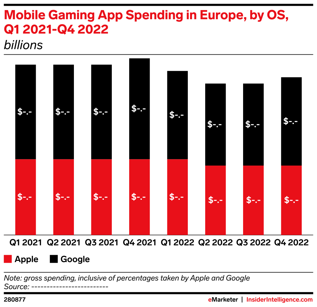 Mobile Gaming App Spending in Europe, by OS, Q1 2021-Q4 2022 (billions ...