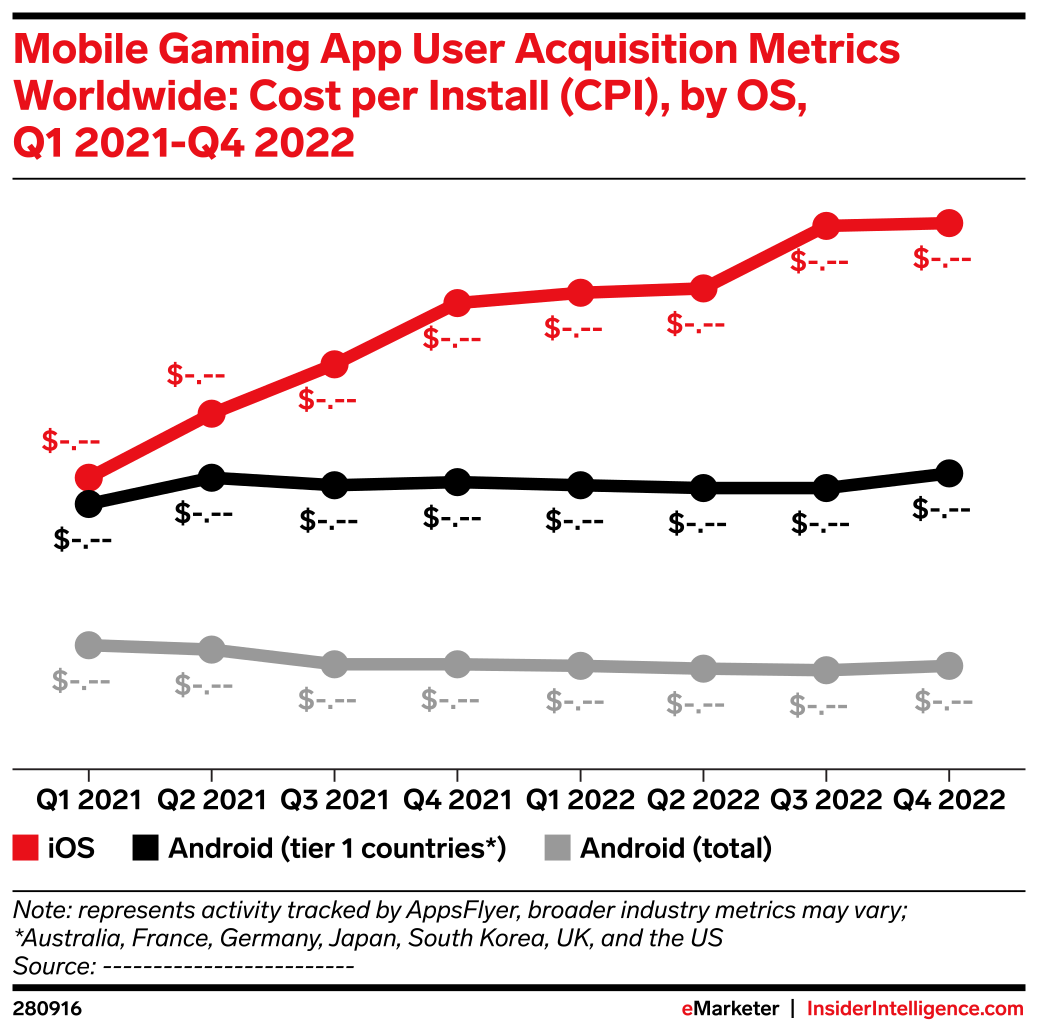 Mobile Gaming App User Acquisition Metrics Worldwide: Cost per Install ...
