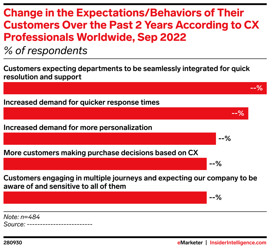 Customer Expectations Increasing Graph Change in the Expectations/Behaviors of Their Customers Over the Past 2 ...