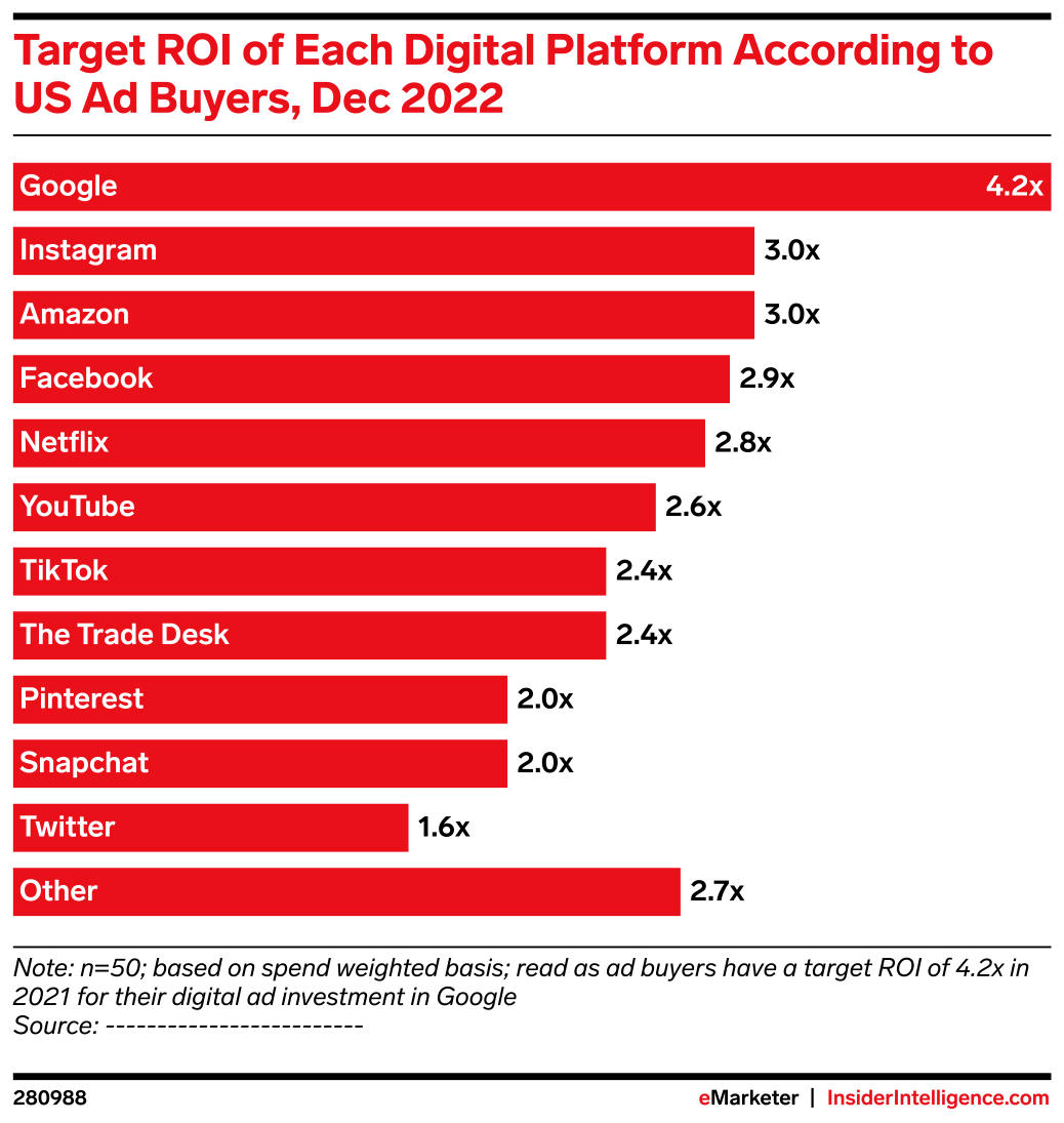 Target ROI of Each Digital Platform According to US Ad Buyers, Dec 2022 ...