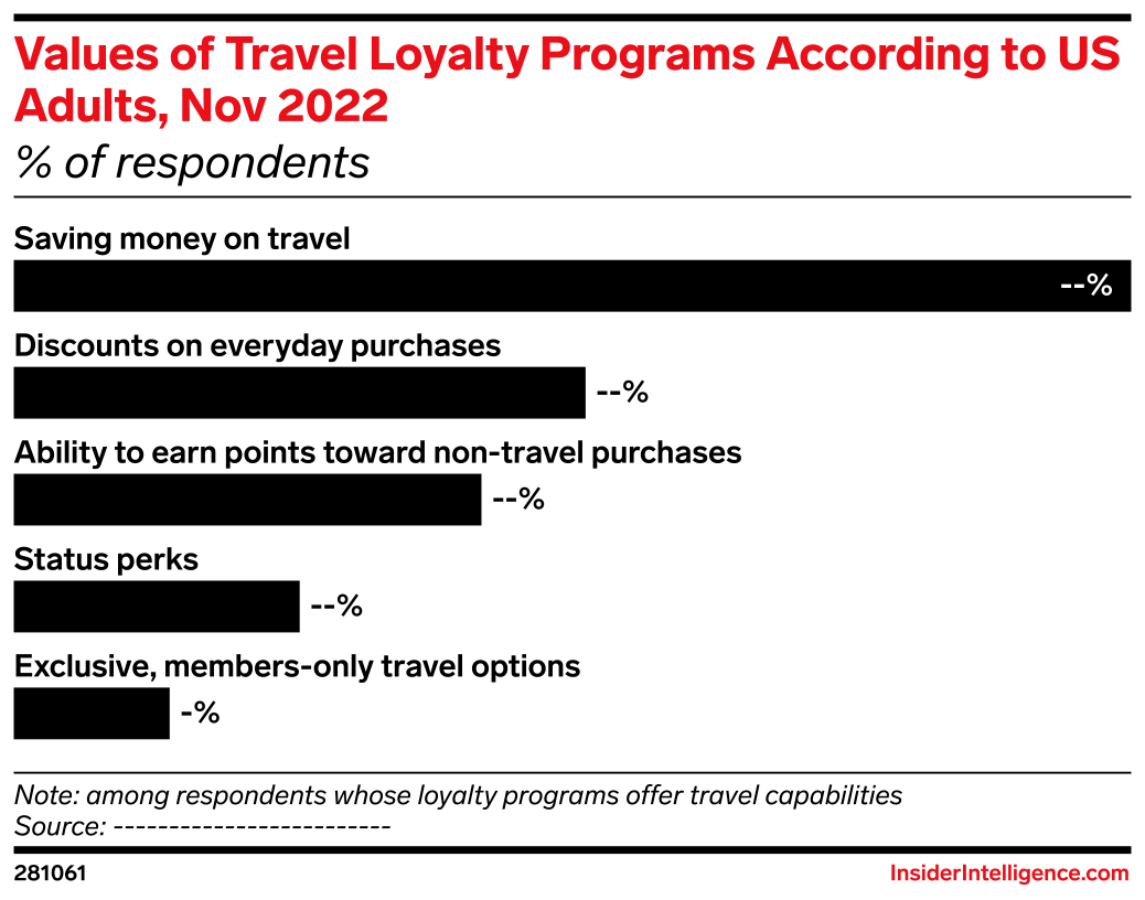 Values of Travel Loyalty Programs According to US Adults, Nov 2022 ...