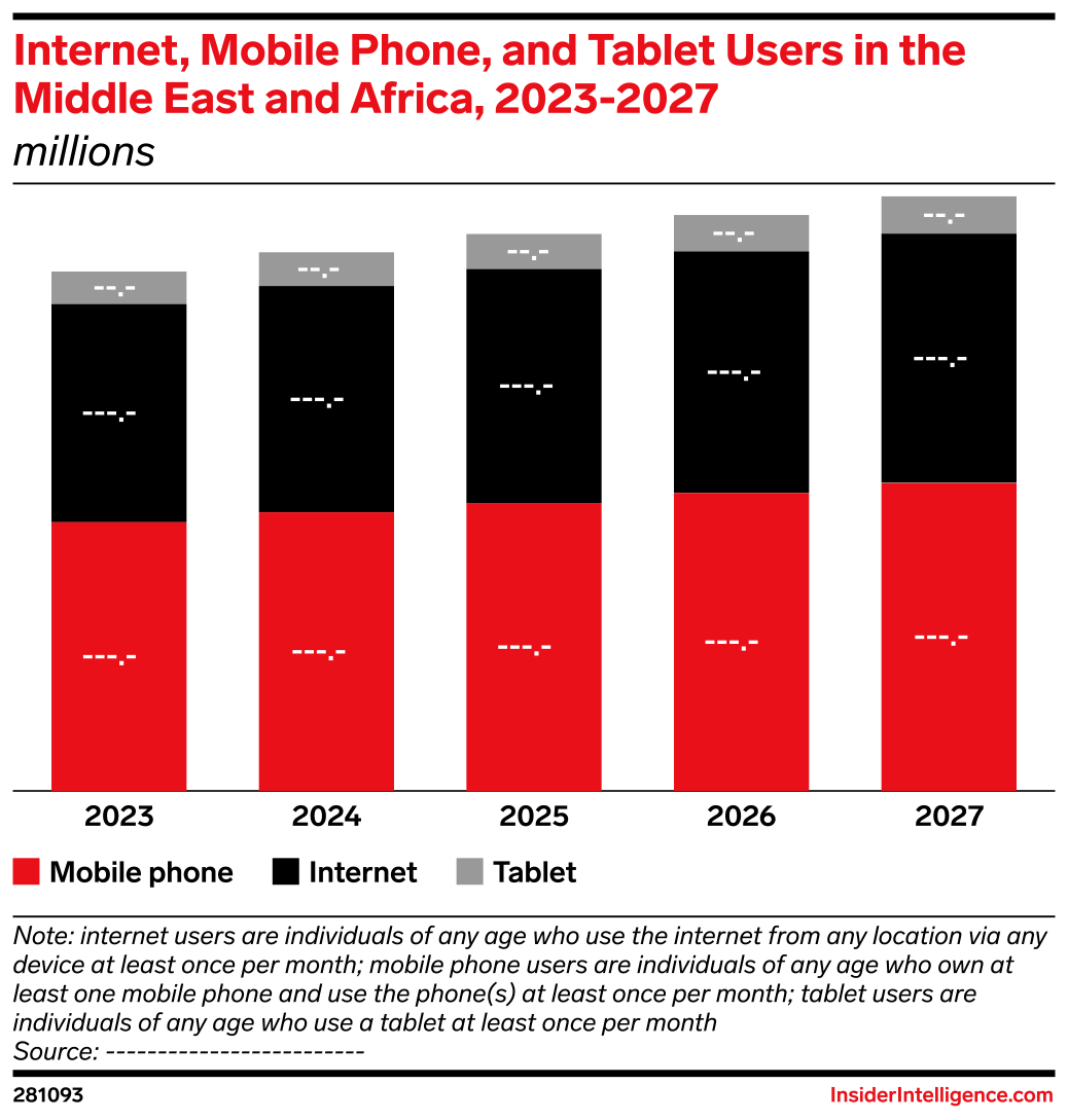 Internet, Mobile Phone, and Tablet Users in the Middle East and Africa ...