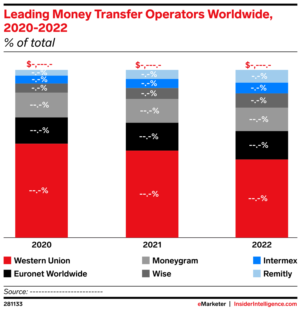 Transfer Operator Leading Money Transfer Operators Worldwide, 2020-2022 (% of total ...