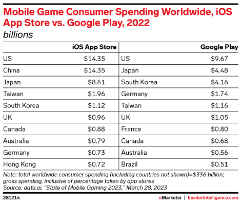 Mobile Game Consumer Spending Worldwide, iOS App Store vs. Google Play ...