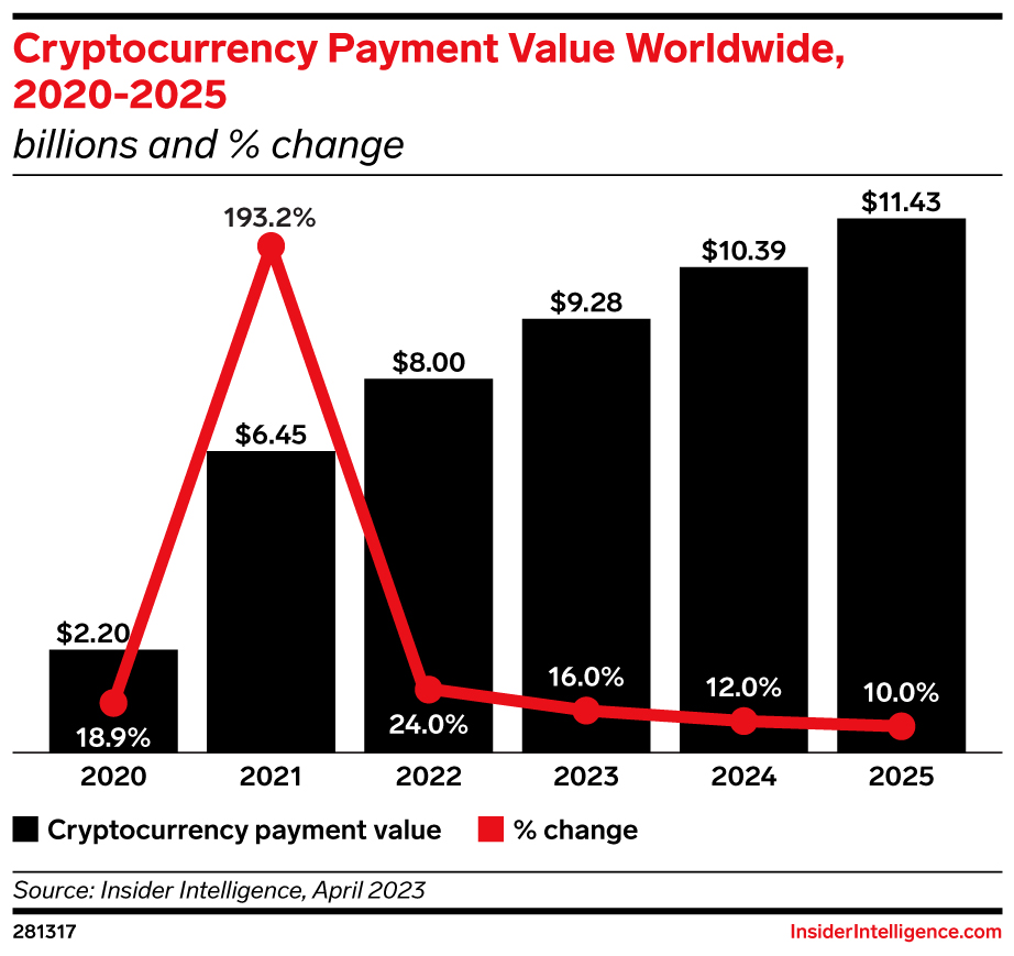 Cryptocurrency Payment Value Worldwide, 2020-2025 (billions and % change) |  EMARKETER