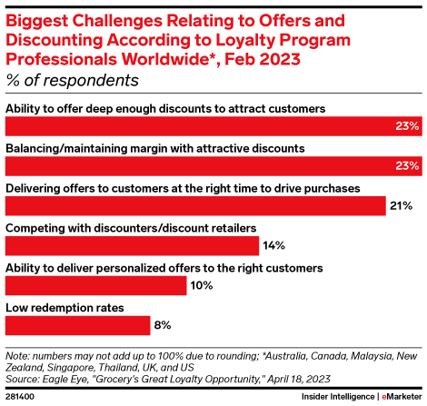 Loyalty Program Challenges Biggest Challenges Relating to Offers and Discounting According to ...
