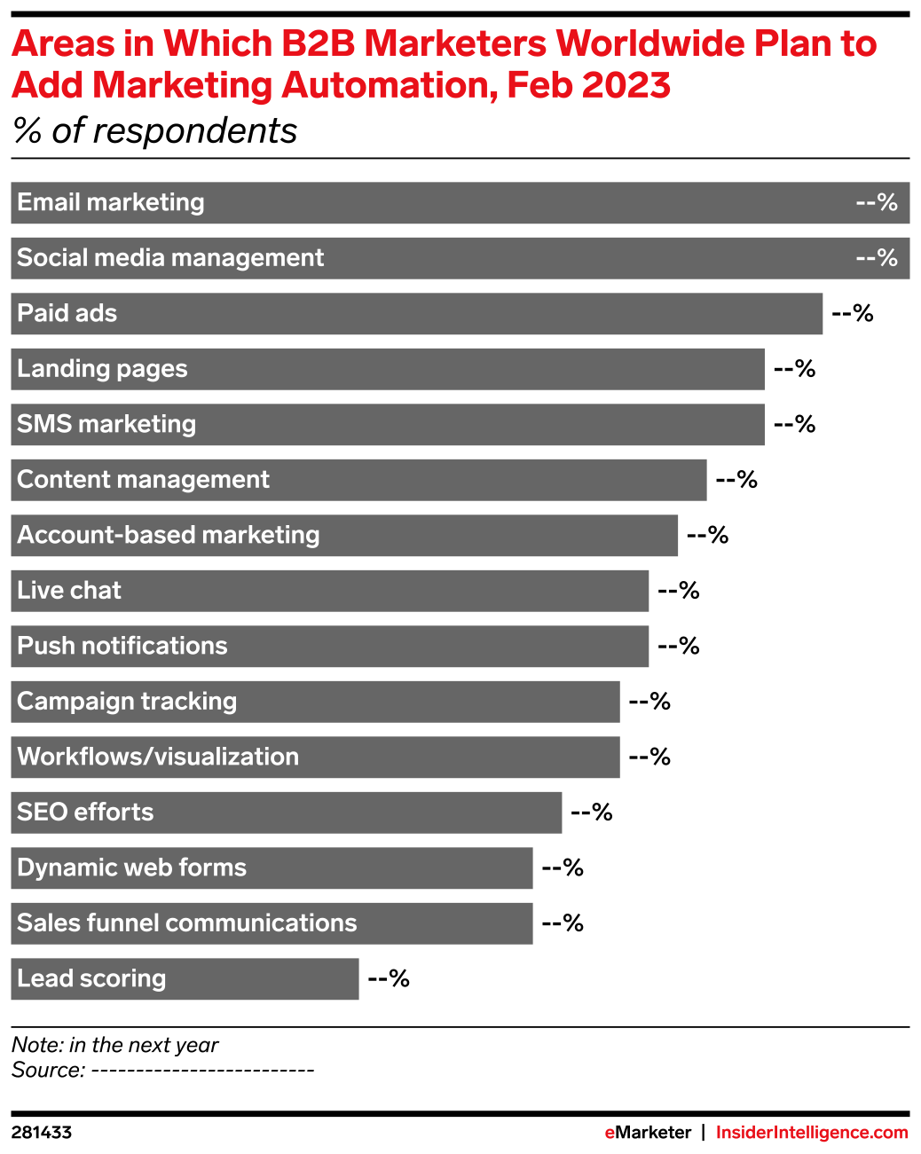 Areas in Which B2B Marketers Worldwide Plan to Add Marketing Automation ...
