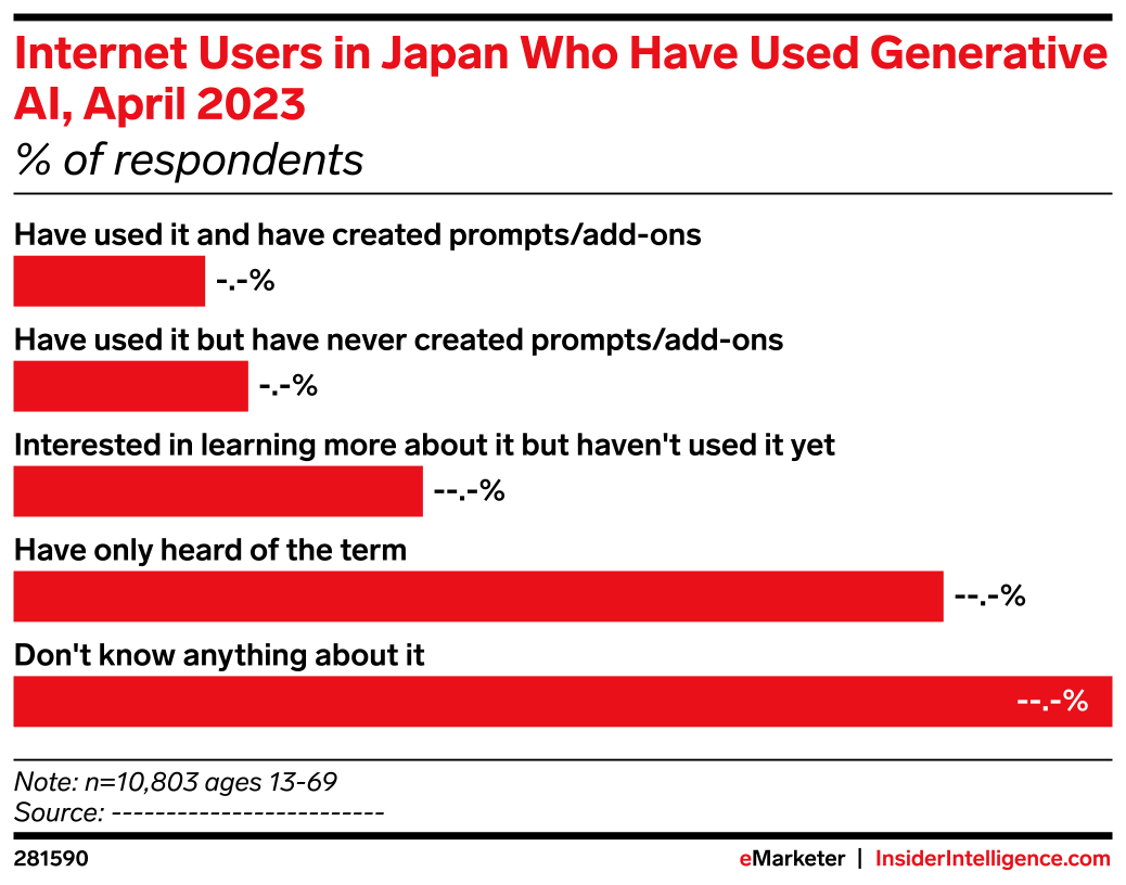 Internet Users in Japan Who Have Used Generative AI, April 2023 (% of ...