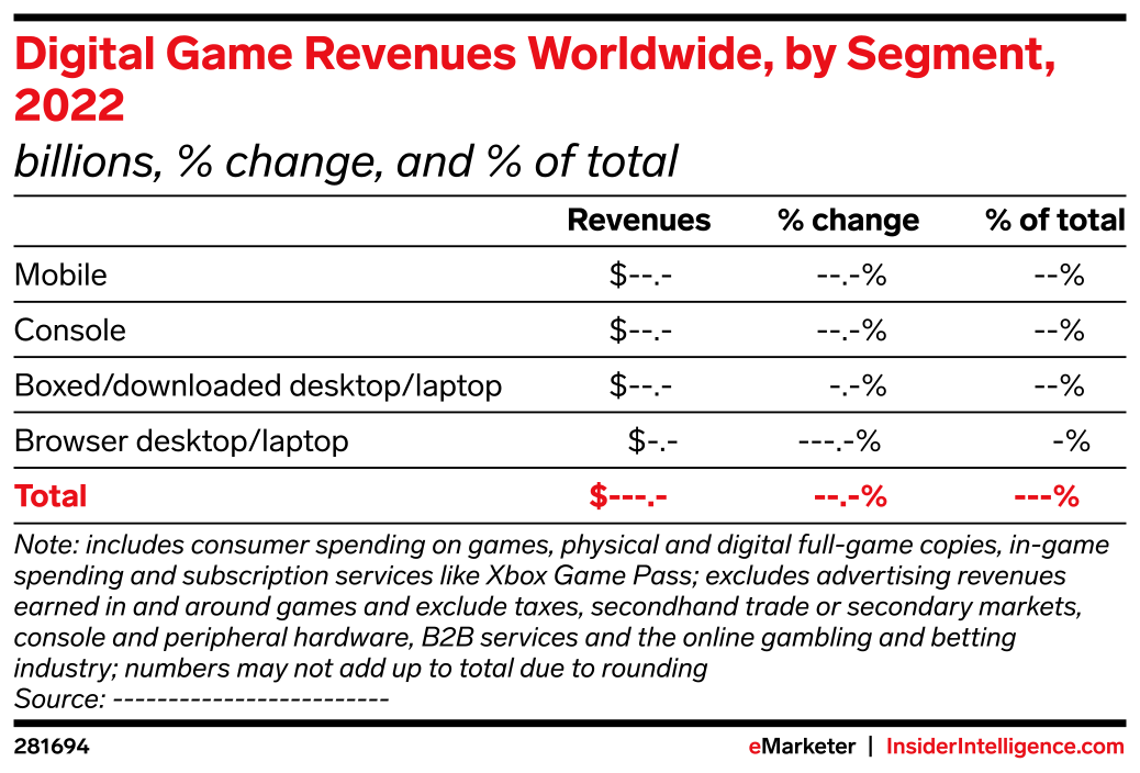 Digital Game Revenues Worldwide, by Segment, 2022 (billions, % change ...