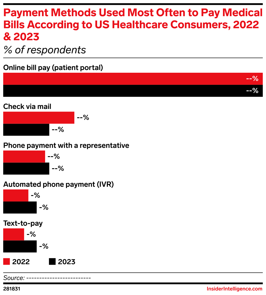 revisiting the eight basic payment methods in health... Payment Methods Used Most Often to Pay Medical Bills According to US ...
