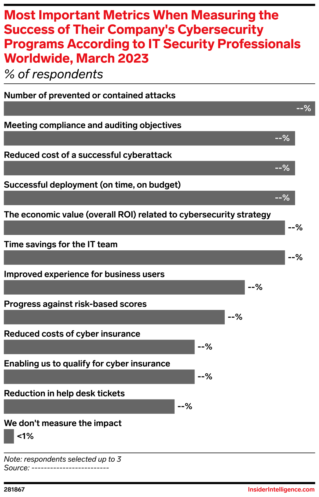 Cyber Security Program Performance Most Important Metrics When Measuring the Success of Their Company's ...